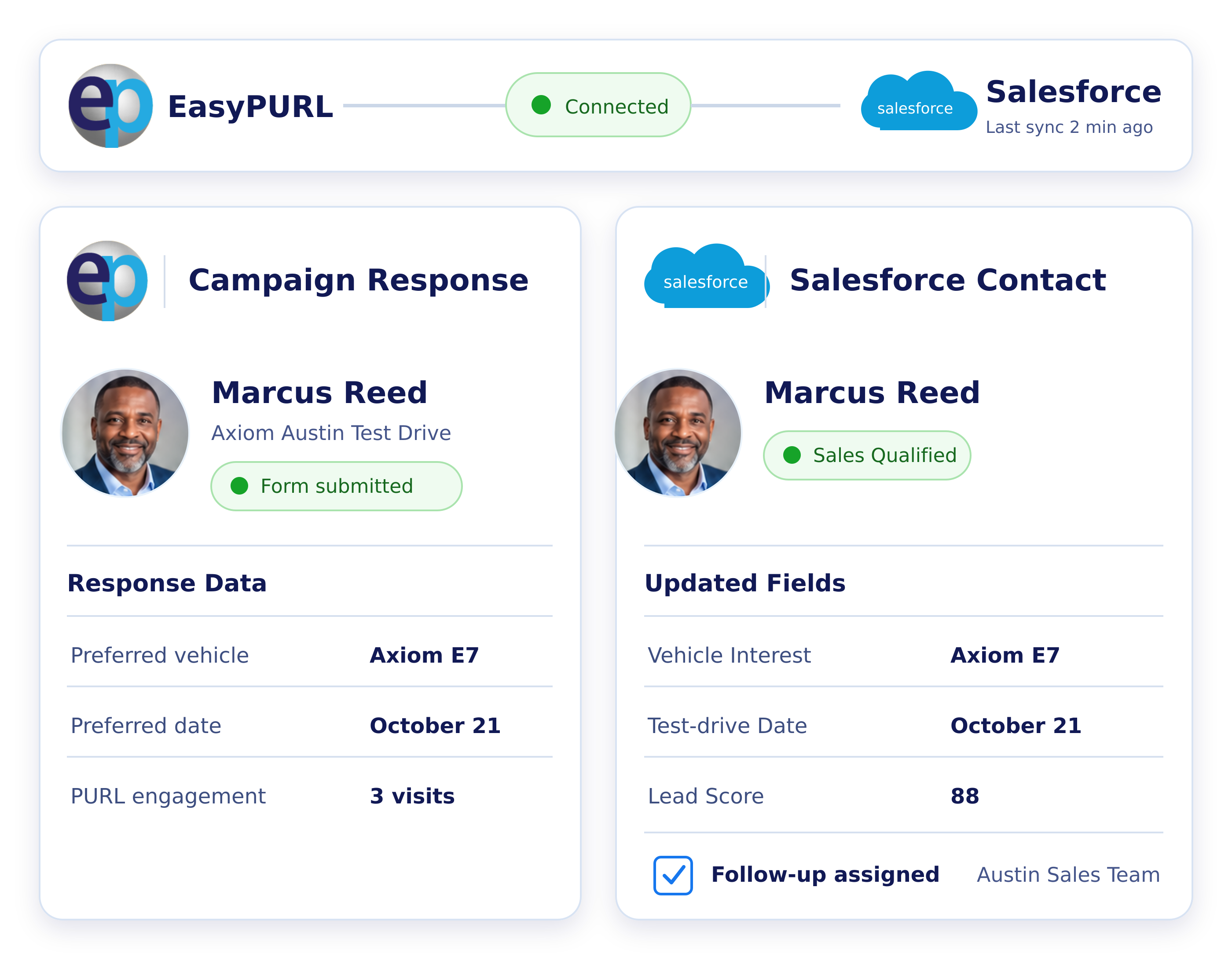 EasyPURL campaign response synced to a qualified Salesforce contact