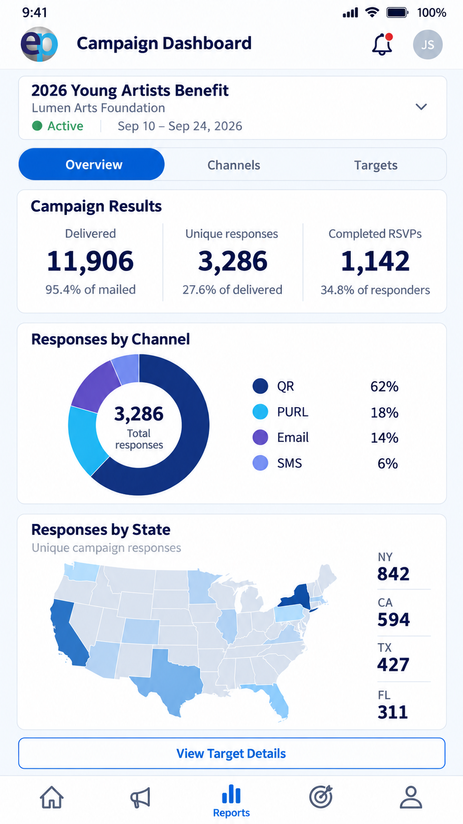 EasyPURL mobile campaign dashboard showing campaign results, response channels and responses by state