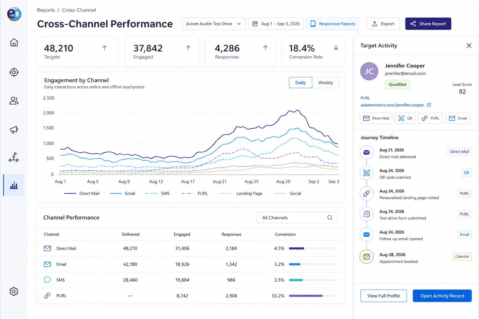 EasyPURL cross-channel analytics dashboard