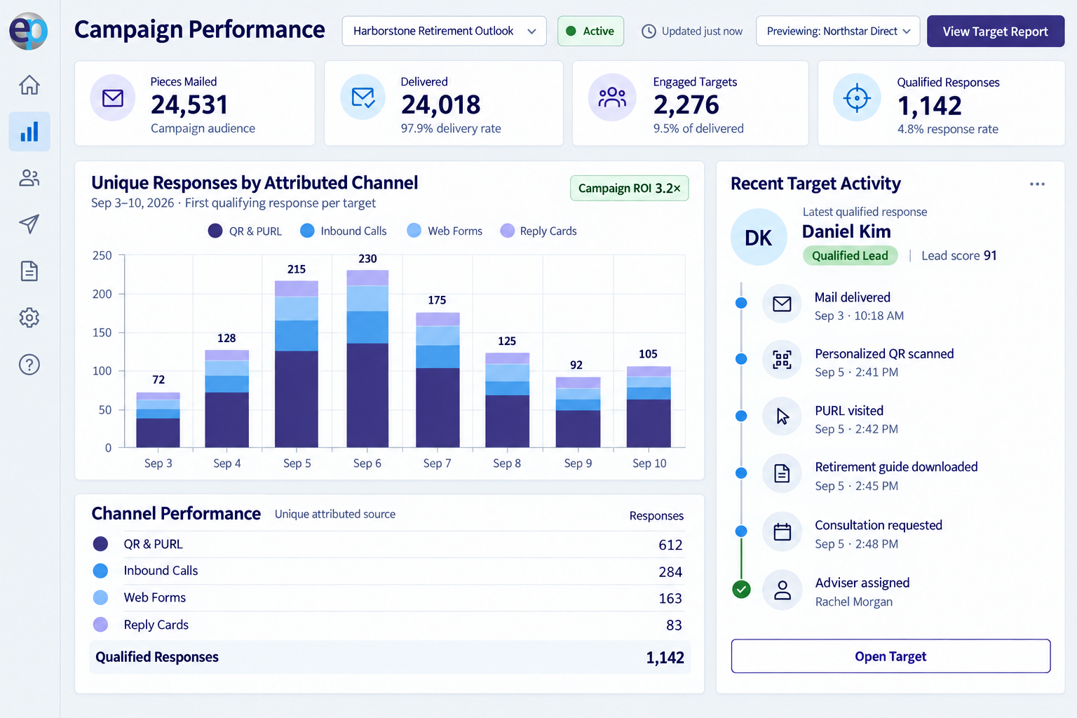 EasyPURL campaign performance reporting dashboard