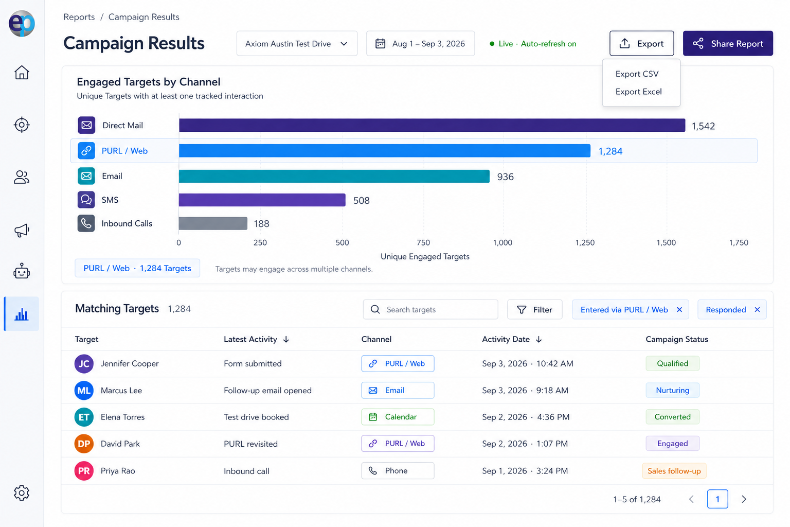 EasyPURL campaign results dashboard