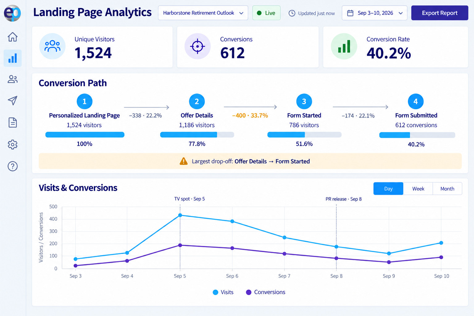 EasyPURL landing page analytics dashboard