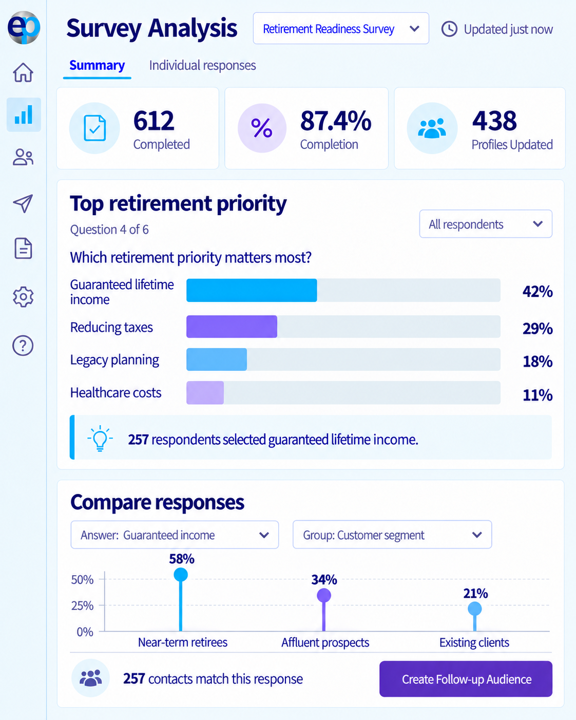 EasyPURL survey analysis dashboard showing completion rate, top retirement priority answers and responses compared by customer segment
