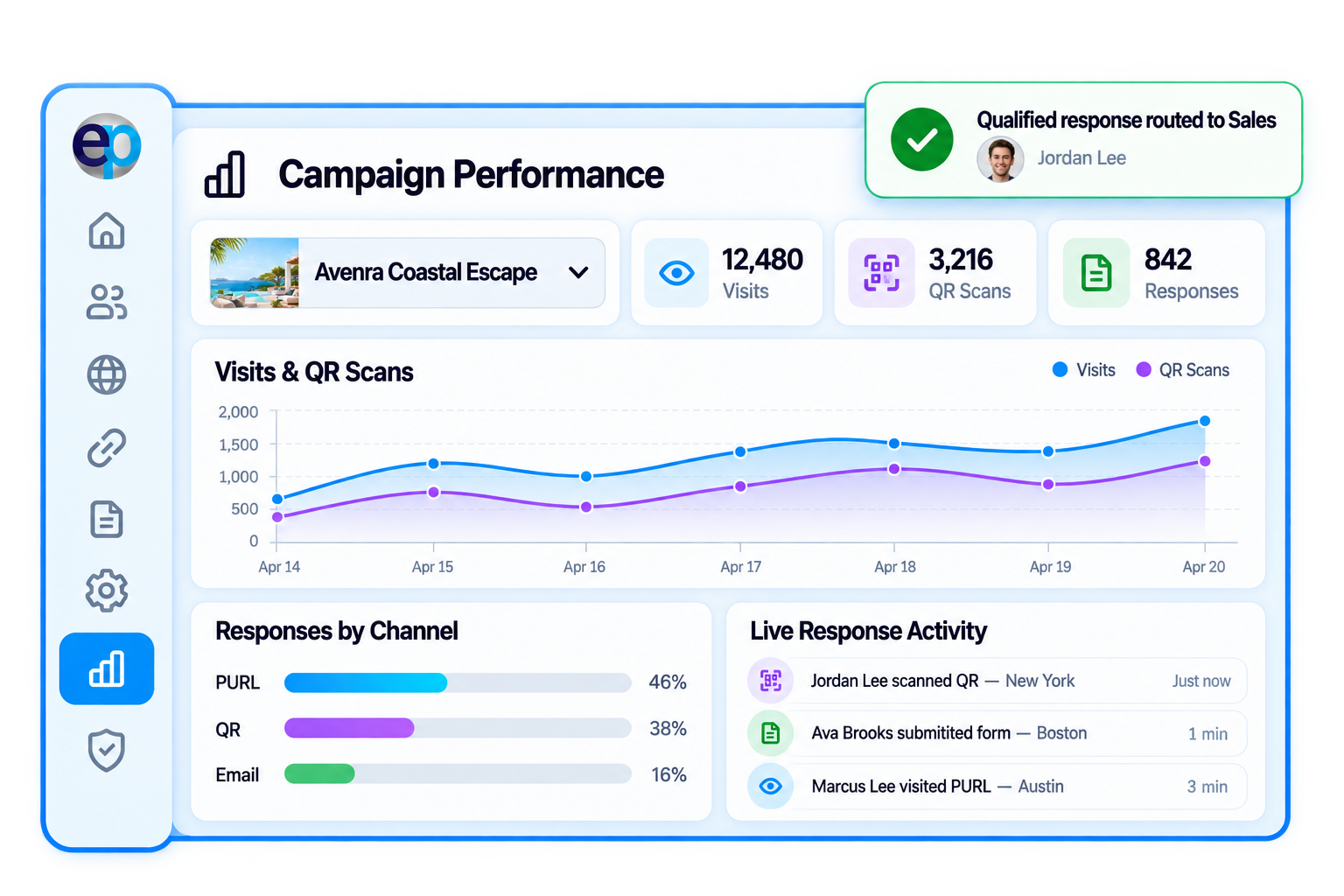 Campaign performance dashboard with visits, QR scans, responses by channel and live response activity